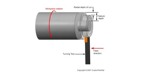 how does depth of cut on cnc affect manufacturing|how to calculate depth of cut.